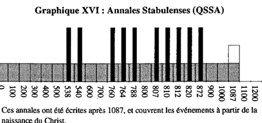 Graphique XVI : Annales Stabulenses (QSSA)
