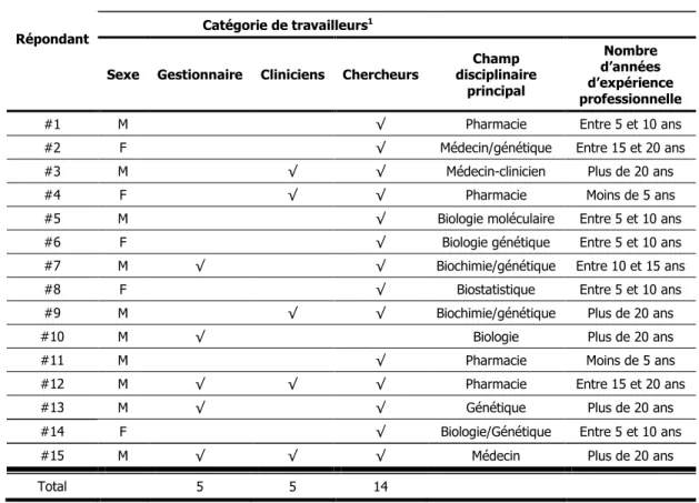 Tableau V : Caractéristiques des répondants interrogés 