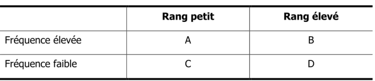 Tableau  VI :  Représentation  d’un  tableau  typique  d’analyse  de  prototypicalité 