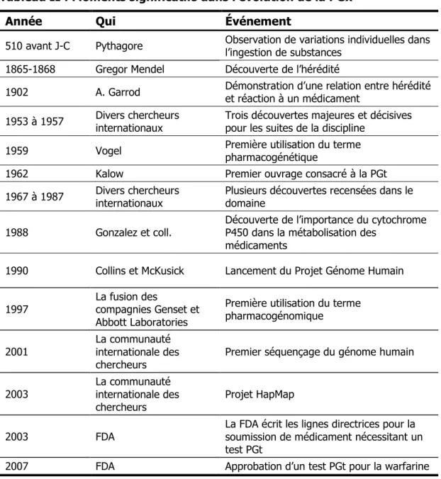 Tableau II : Moments significatifs dans l’évolution de la PGx 