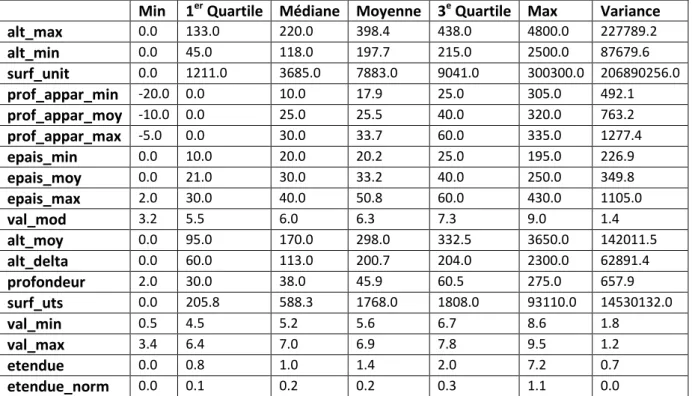 Tableau 6: statistiques générales pour les variables quantitatives pour le pH 