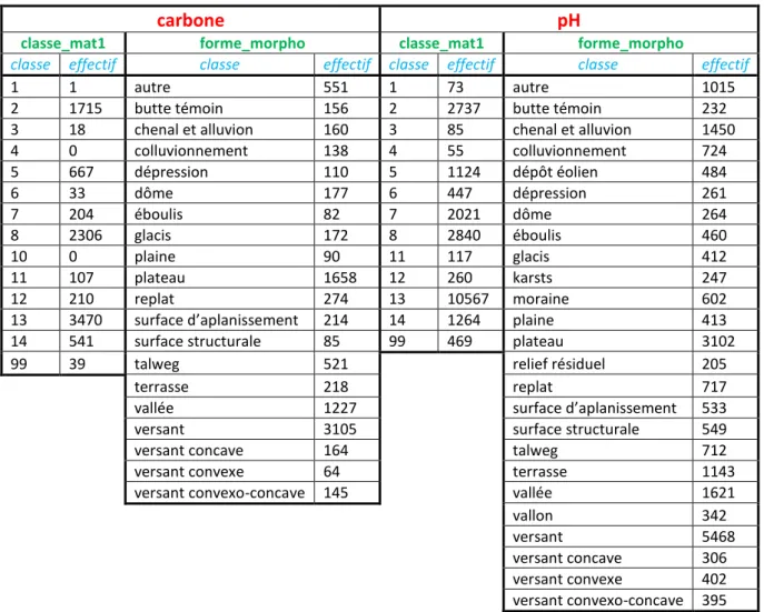 Tableau 7: effectifs par classe des variables qualitatives pour le carbone et le pH 