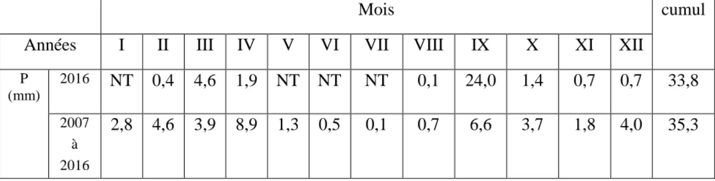 Tableau 2: Précipitations mensuelles exprimées en (mm)  de l’année 2016 et de la période  2007- 2016  de la région du Souf