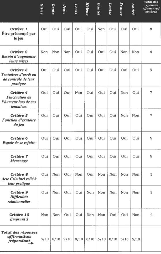 Tableau VI: Résultats des répondants aux critères du DSM-IV Total des , , réponses 4) 4) 
