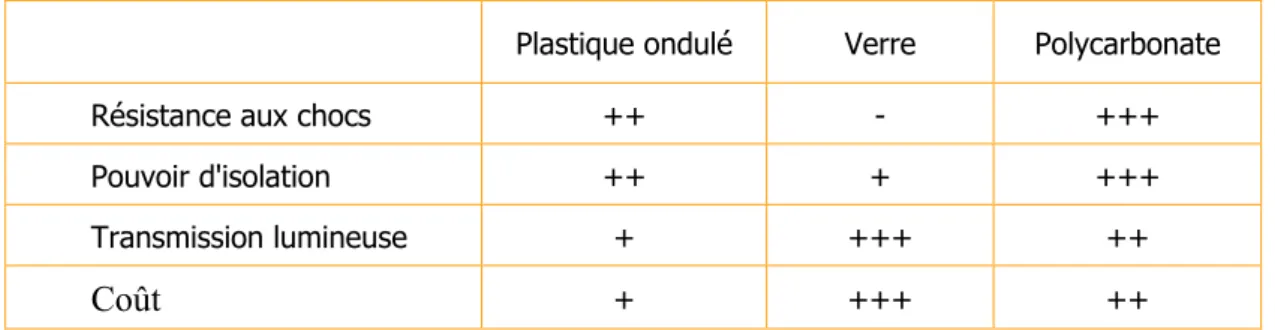 Tableau 3 : Comparaison des caractéristiques de différents matériaux
