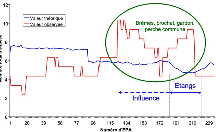 Figure 9 – Influence des étangs sur le nombre total d'espèce observées par rapport aux  valeurs théoriques 