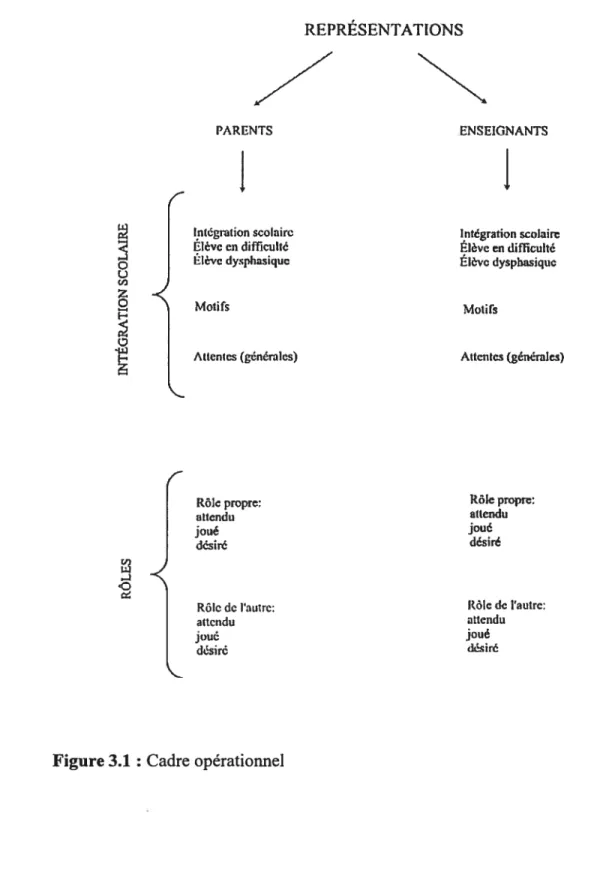 Figure 3.1 : Cadre opérationnel