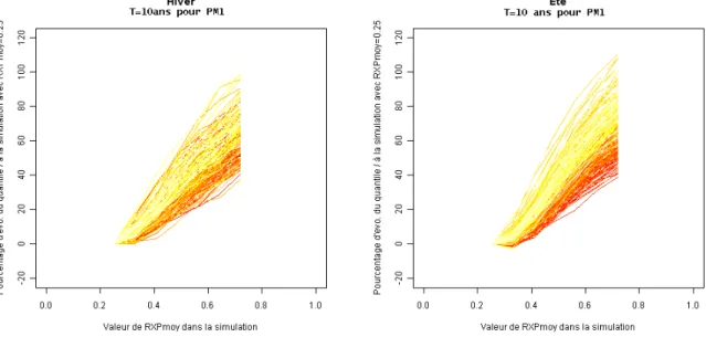 Fig. 6  Inuence du paramètre RXP sur les quantiles saisonniers décennaux de la pluie maximale en 1h pour diérentes valeurs de µDT OT et µP J max .