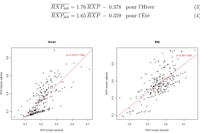 Fig. 3  Relation entre RXP opt et RXP .