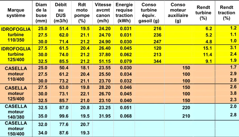 Tableau 5 : Consommations énergétiques pour la traction du chariot 