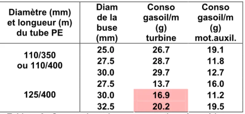 Tableau 6 : Comparaison des consommations énergétiques  pour les différents systèmes de traction 