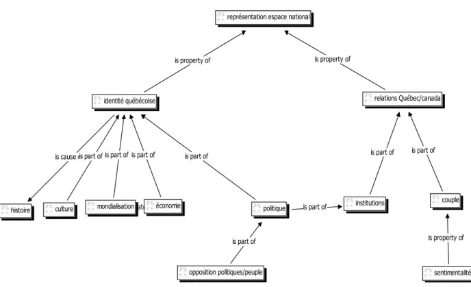 Figure 3 : Représentation des catégories des éditoriaux de 1995 composant notre corpus à partir de la segmentation et la codification recourant au logiciel Atlas/Ti 85 .