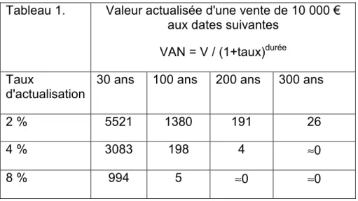 Tableau 1.  Valeur actualisée d'une vente de 10 000 €  aux dates suivantes 