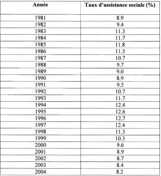 Tableau I : Évolution du taux d’assistance sociale au Québec de 1981 à 2004”