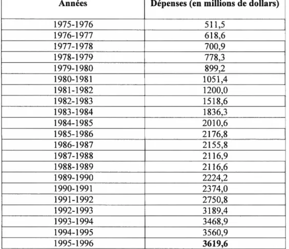 Tableau IV: Évolution des dépenses en matière de sécurité du revenu au Québec de 1975-1976 à 199519968