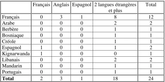 Tableau 5 : Langues étrangères parlées par les participants   selon leur langue maternelle 