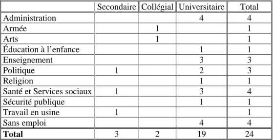Tableau 6 : Domaine professionnel des participants selon leur niveau de scolarité 