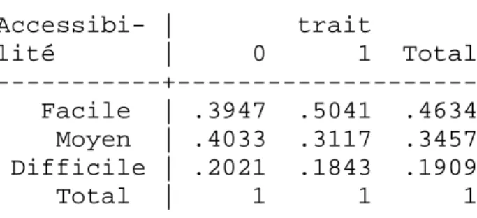 Tableau 2 : répartition des peuplements résineux par classe d’accessibilité  sur les secteurs 1 à 6 (trait = 1) et le secteur de Ferrières (trait = 0) 