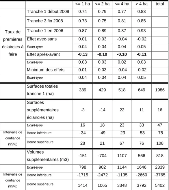 Tableau 9 : estimation de l’effet propre du PDM du Haut Livradois sur  les premières éclaircies réalisées  