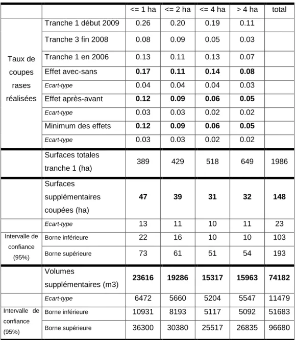 Tableau 10 : estimation de l’effet propre du PDM du Haut  Livradois sur les coupes rases réalisées 