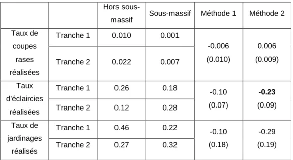Tableau 11 : résultat de l’estimation de l’effet propre des actions sous- sous-massifs sur la première tranche du PDM du Haut Lignon 
