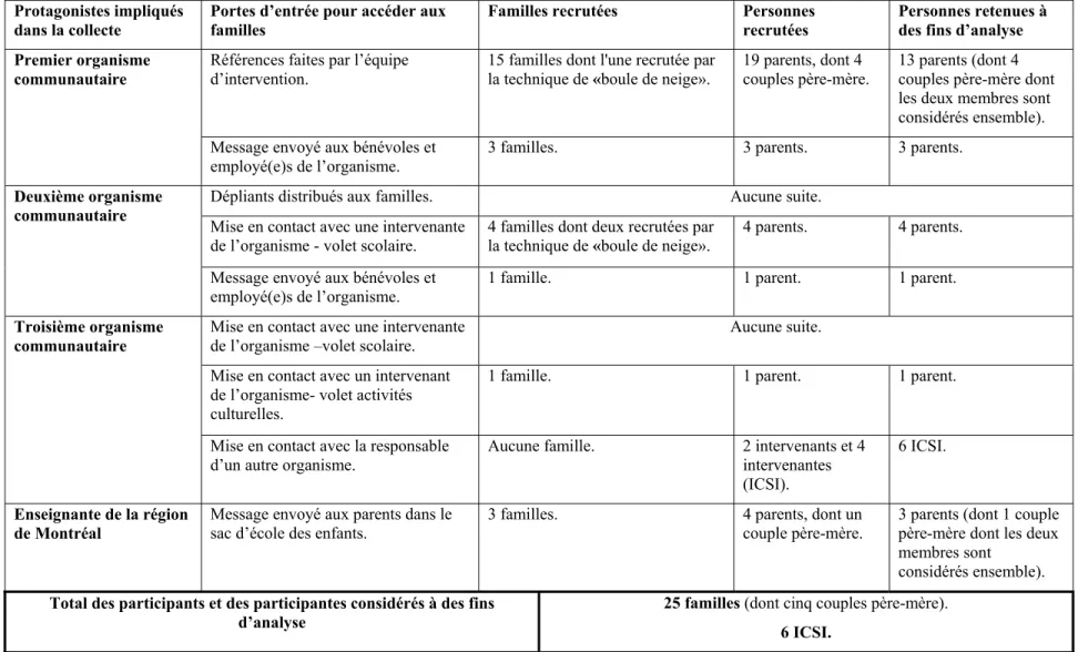 Tableau 3 : Collaborations ayant permis le recrutement de l’échantillon désiré (Charette, 2016)  