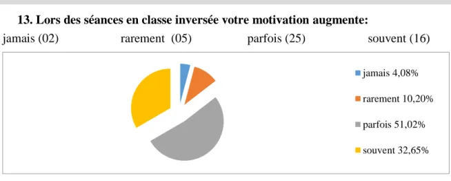 Figure n° 18:l’impacte de la classe inversée sur la motivation des étudiants