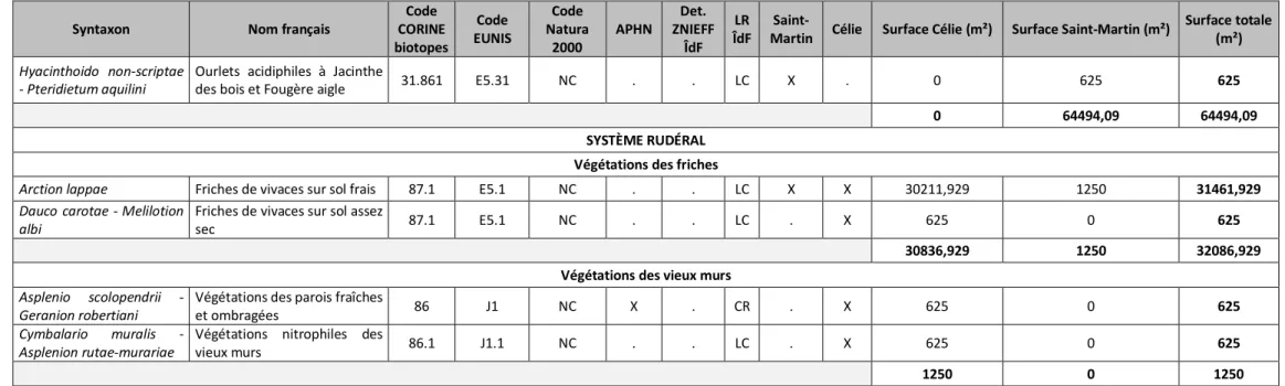 Tableau 3 : synthèse des syntaxons identifiés sur le site par grand type de système  Végétations patrimoniales : 