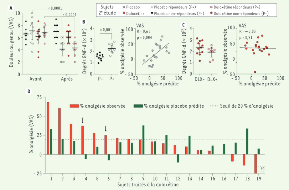 Figure 2. Validation du biomarqueur de prédiction de la réponse placebo dans une étude randomisée contrôlée en double aveugle