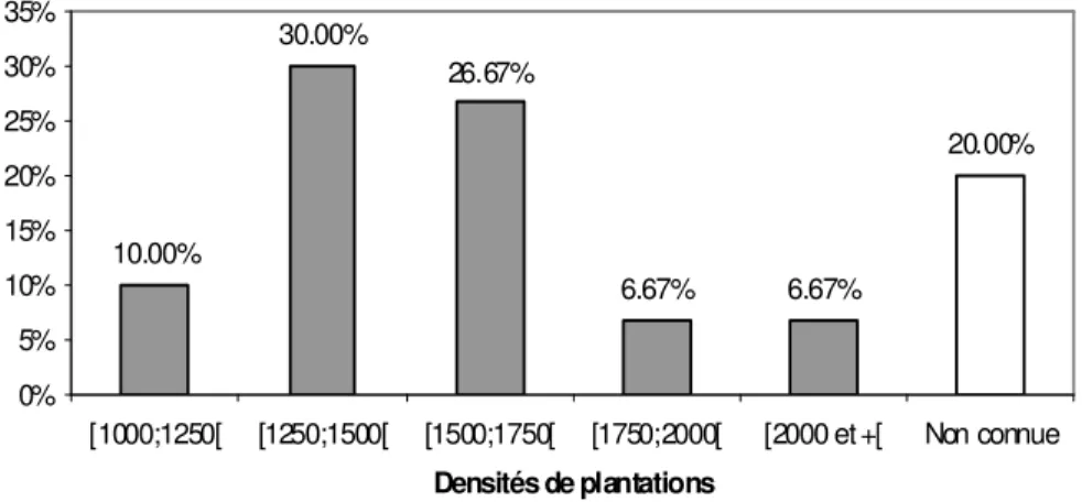 Figure 9 : Répartition des peuplements étudiés par classes de densité plantation   3.1.3 L'âge des peuplements 