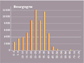 Figure 1 : Surface de Douglas en hectare par classe d’âge pour la région Bourgogne  (Source SRGS Bourgogne, 2004) 
