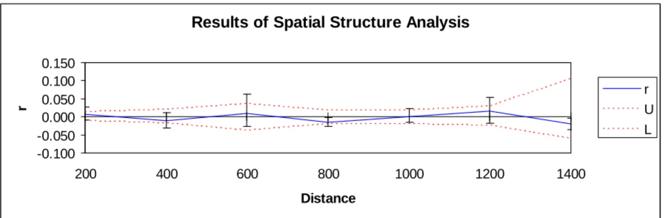 Figure 10 : Structuration des distances génétiques en fonction des distances géographiques pour l’ensemble du  gradient