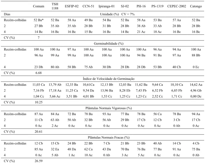 Tabela 1. Caracterização dos processos germinativo e pós-germinativo de sementes de dez genótipos de cacaueiro submetidas ao período de secagem  (recém-colhidas, dois e quatro dias) no município de Linhares, Espírito Santo