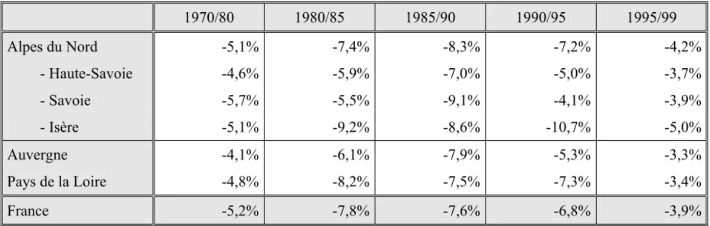 Tableau 2-16 : Evolution du nombre de livreurs de lait par période entre 1970 et 1999  - Taux de variation annuels (% / an) - 