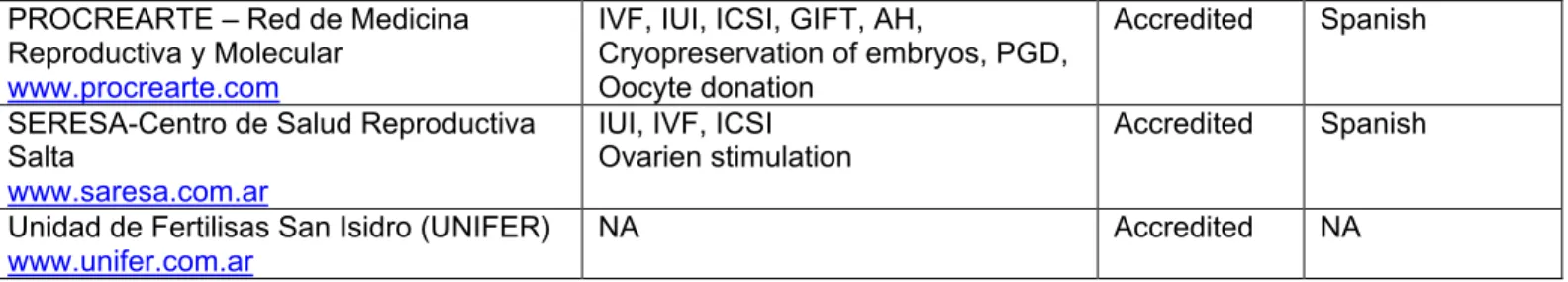 Table 2: Non-Accredited Private Argentine Fertility Clinics  Name of Private 