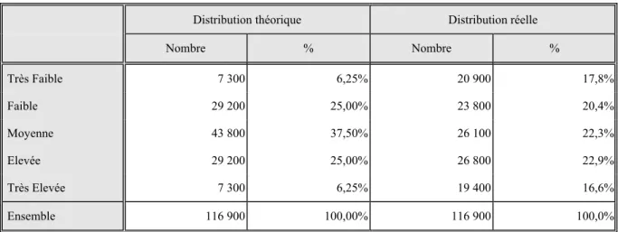 Tableau 4 : Répartition des exploitations laitières selon les cinq classes de performances économiques  Distribution théorique  Distribution réelle 
