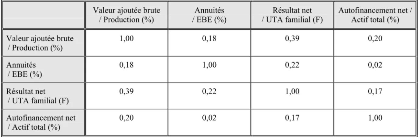 Tableau 5 : Corrélation entre les quatre ratios (calcul sur le champ des exploitations laitières)  Valeur ajoutée brute  