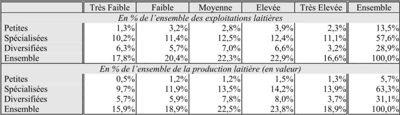 Tableau 10 : Répartition des exploitations laitières et de la production laitière (en valeur)  - Analyse selon le système de production et les cinq classes de performances économiques - 