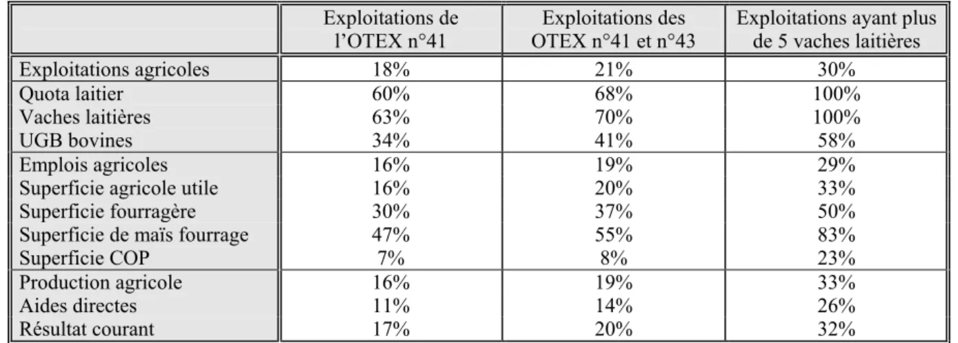 Tableau 1 : Poids des exploitations laitières dans l’agriculture française (en %)  - Analyse selon la définition de population des « exploitations laitières » - 