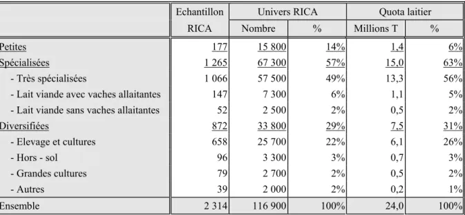 Tableau 2 : Répartition des exploitations laitières et du quota laitier selon la typologie SEB2  Echantillon Univers RICA  Quota laitier 