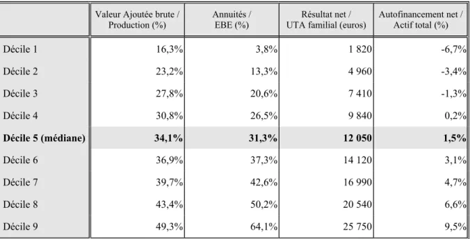 Tableau 3 : Valeurs déciles des quatre ratios pour les exploitations laitières françaises  Valeur Ajoutée brute / 