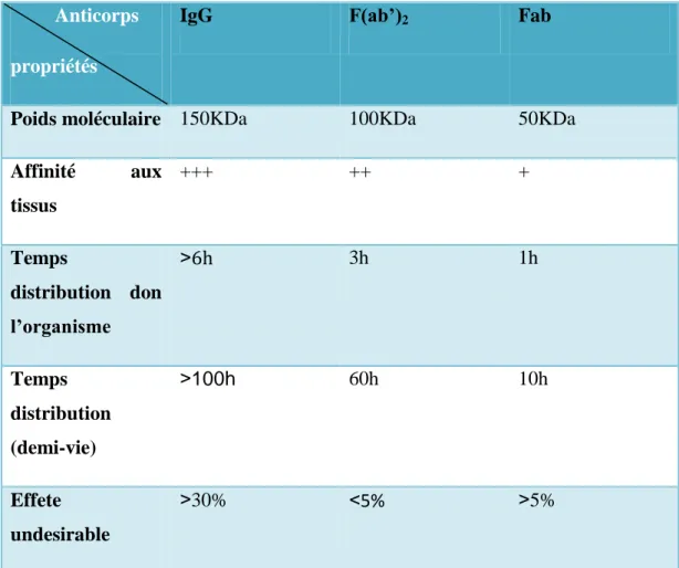 Tableau  . II.01 .Propriétés pharmacocinétique des molécules d’IgG, et les fragments  d’anticorps F(ab’)2et Fab [12]