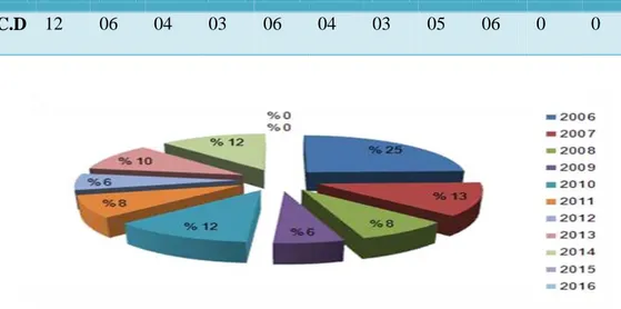 Figure . III .9. Répartition de décès selon les communes (2006-2016). 