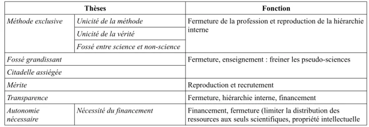 Tableau des différentes thèses et de leur fonction supposée