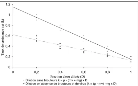 Figure 4 : Droites de régression théoriques obtenues lors de l’analyse de l’eau du lac diluée avec  de l’eau filtrée contenant des virus (protocole standard utilisé pour déterminer le taux de broutage)  ou exempte de virus