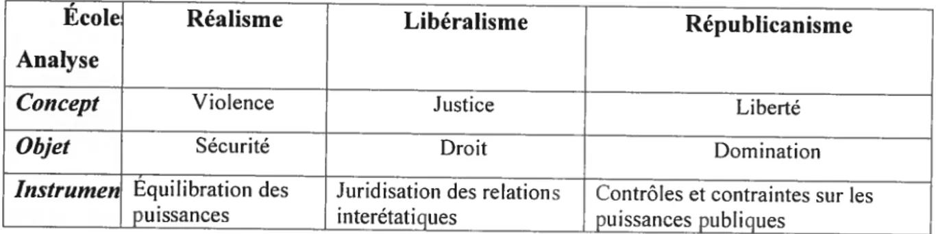 Tableau 1: Différences entre les traditions des relations internationales