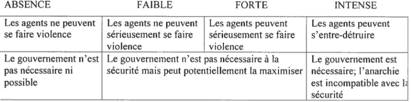 Tableau 2 : Les degrés de Ï interdépendance de la violence46