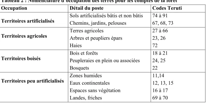 Tableau 2 : Nomenclature d’occupation des terres pour les comptes de la forêt 
