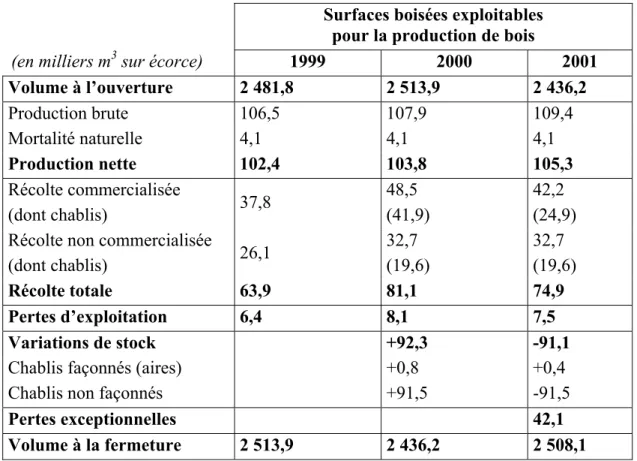 Tableau 7 : Tableau comptable physique en volume des surfaces boisées françaises en  1999, 2000 et 2001, donc avant et après tempêtes 