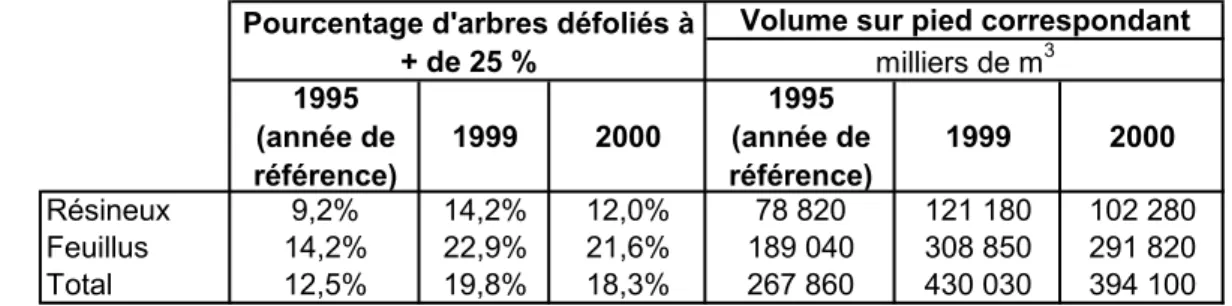 Tableau 10 : Proportion d’arbres fortement défoliés et correspondance en volume dans  les forêts françaises en 1995, 1999 et 2000 